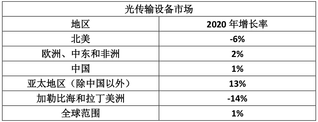 Dell'Oro：2020年全球光傳輸設備市場收入僅增長1%