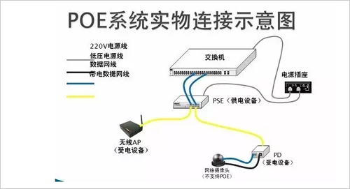 PoE技術和國際標準