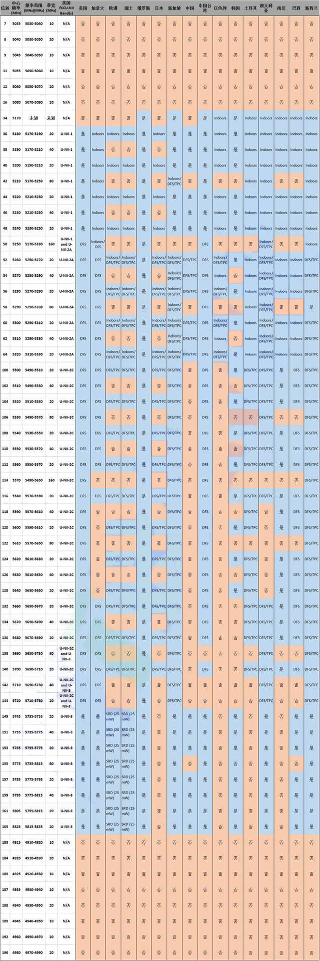 深度解析WiFi 6 -- WiFi 6真的是6