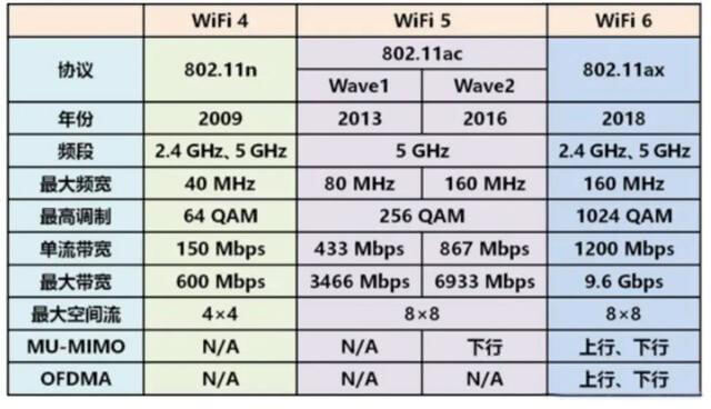 深度解析WiFi 6 -- WiFi 6真的是6