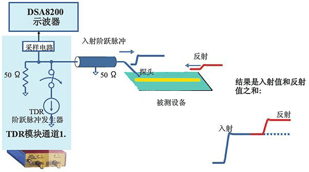 TDR線纜診斷技術的測試原理