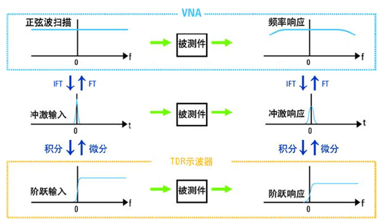 基于網絡分析儀的ENA-TDR測量原理