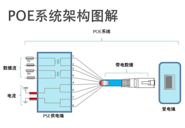 以太網(wǎng)供電（POE供電）方案及優(yōu)勢有哪些？