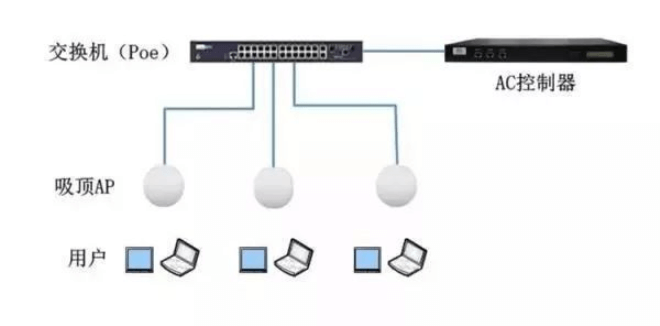 PoE供電如何在無(wú)線網(wǎng)絡(luò)中應(yīng)用？